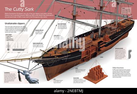 Infographic of the Cutty Sark, ship built in Scotland in 1869, was one of the last clippers (sail ships), and the fastest of all. It operated between. [Adobe InDesign (.indd); 4960x3188]. Stock Photo