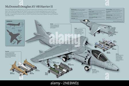 Infographic about the McDonnell Douglas AV-8B Harrier II, an airplane that can lift off like a helicopter and then fly at subsonic speeds. [Adobe InDesign (.indd); 5078x3188]. Stock Photo