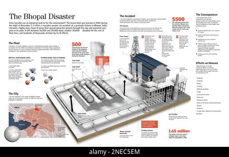 Infographic of the Bhopal disaster in India, where an accident at a pesticide plant caused a toxic cloud that caused thousands of deaths in 1984. [QuarkXPress (.qxp); 6259x4015]. Stock Photo