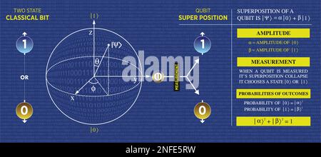 The classical computer versus the quantum computer, Quantum bit visual concept. qubit bloch sphere visualization vector illustration. Stock Vector