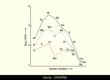 Graphs For Biochemistry Biochemistry boiling, illustration, vector on white background Stock ...