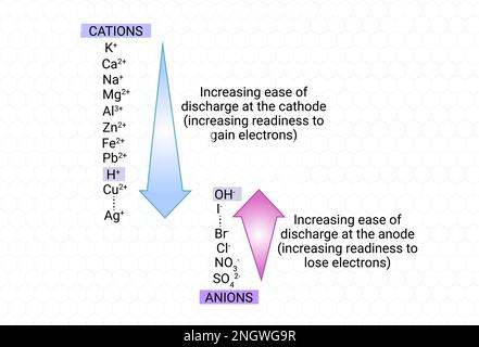 Tendency of cation and anion to discharge. Stock Vector