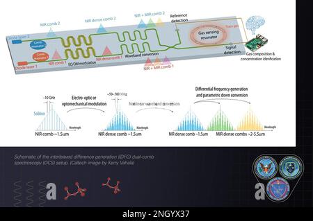 Schematic of the interleaved difference generation (iDFG) dual-comb spectroscopy (DCS) setup. (Kerry Vahala, Caltech image) FLOWER,JSTO in the News,chemical sensors,iDFG,microtoroids,photonics, Stock Photo