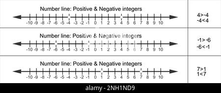 Integers on a number line. Whole negative and positive numbers, zero ...
