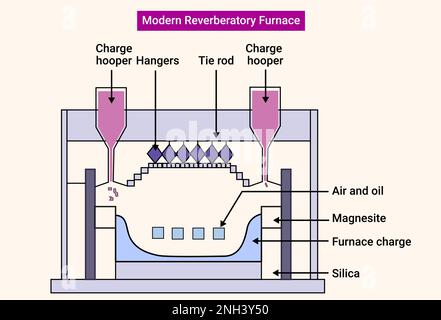 A section of a modern reverberatory furnace Stock Vector