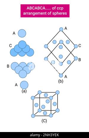 ABCABCA..... of ccp arrangement of spheres Stock Vector