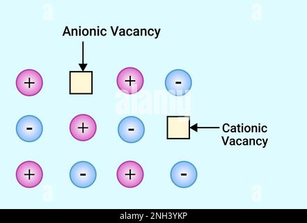 Anionic Vacancy and Cationic Vacancy Stock Vector