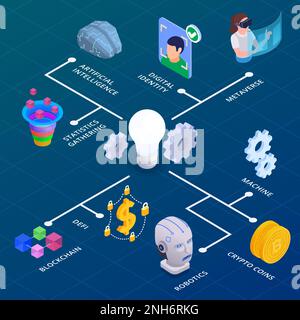 Web 3.0 technology isometric flowchart with artificial intelligence defi and blockchain symbols vector illustration Stock Vector