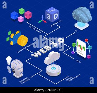 Web 3.0 technology isometric flowchart with machine learning dapp and ai symbols vector illustration Stock Vector