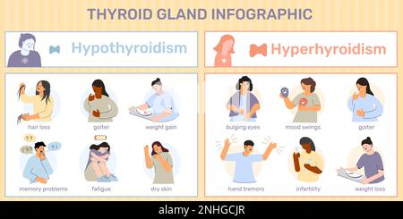 Thyroid medical infographics with flat doodle style human characters representing common symptoms with editable text captions vector illustration Stock Vector