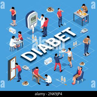 Isometric diabetes flowchart composition with text surrounded by human characters of patients doctors and food icons vector illustration Stock Vector