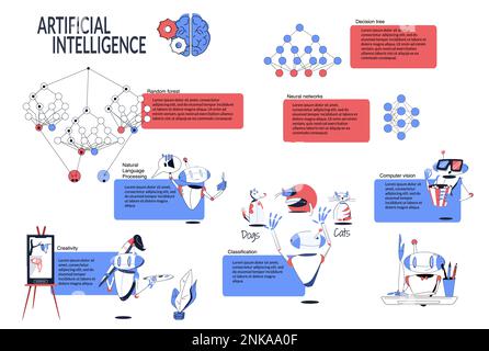 Artificial intelligence flat infographic with creativity random forest natural language processing decision tree computer vision descriptions vector i Stock Vector