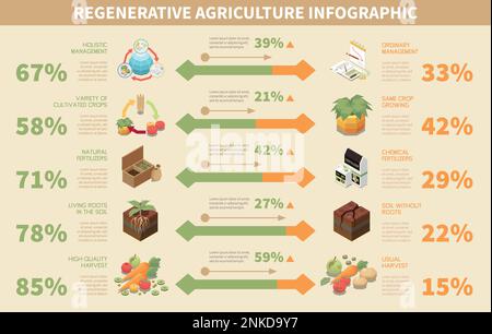 Regenerative agriculture infographic set with isometric permaculture symbols vector illustration Stock Vector