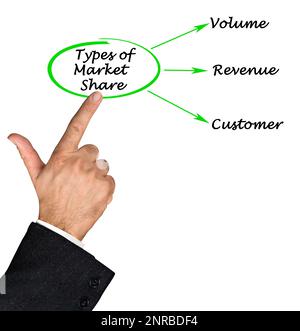 Three Types Of Market Share Stock Photo - Alamy