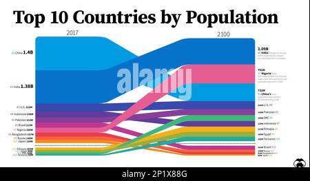 Top 10 predicted most populated countries in 2100, chart Stock Photo