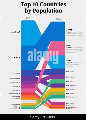 Top 10 predicted most populated countries in 2100, chart Stock Photo