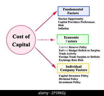 Factors Affecting Cost Of Capital Stock Photo - Alamy