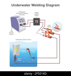 Underwater Welding Diagram, Explain Underwater Welding Diagram by use electrical equipment on maximum safety. Stock Vector
