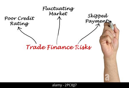 Three Trade Finance Risks Stock Photo - Alamy