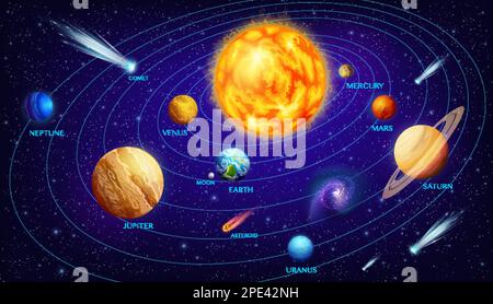 Solar system infographics with cartoon space planets on orbits around Sun. Vector universe galaxy with Earth, Sun, Mars, Jupiter and Saturn, Moon, Mer Stock Vector