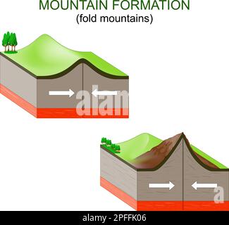 mountain formation. Tectonic Plates collide, buckle and fold, forming mountains. Vector illustration Stock Vector