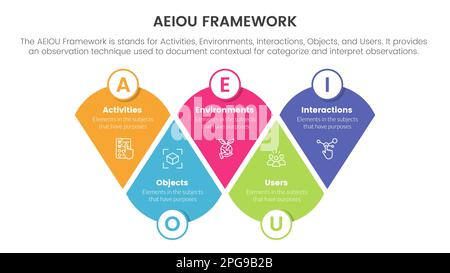 https://l450v.alamy.com/450v/2pg9b2b/aeiou-business-model-framework-observation-infographic-5-point-stage-template-with-modified-round-triangle-information-concept-for-slide-presentation-2pg9b2b.jpg