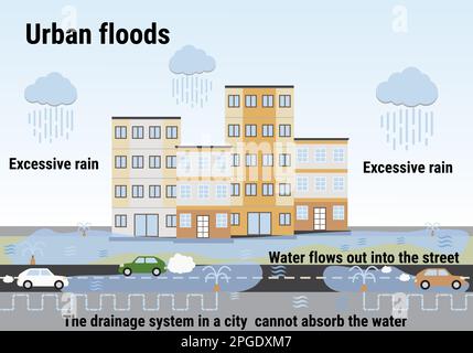 Urban floods. Flooding infographic. Flood natural disaster with rainstorm, weather hazard. Houses, cars, road covered with water. Global warming and c Stock Vector