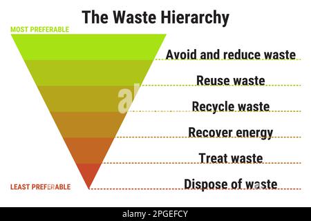 The waste hierarchy. Prevention, minimization, reuse, recycling energy ...