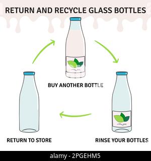 Return and recycle glass milk bottles infographic. Deposit return scheme. Zero waste milk shop. Hand drawn vector illustration. Stock Vector