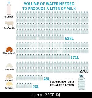 The impact of milk types on the environment. Milk infographic. Dairy, almond, soy, rice, oat milk. Water use. Footprints from milk. Hand drawn vector Stock Vector