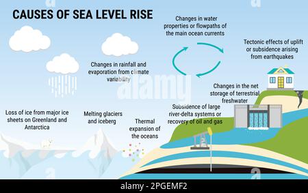 Causes of sea level rising. Environmental vector infographic. Water pollution. Global warming and climate change concept. Stock Vector