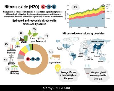 Infographic of global nitrous oxide emissions by countries. Greenhouse ...