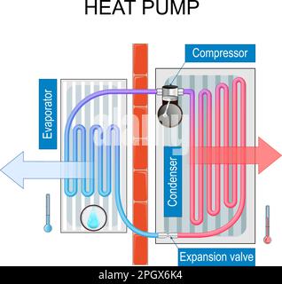 heat pump. this device works like a refrigerator, fridge, cooling System, or air conditioner. Basic scheme of work. Stock Vector