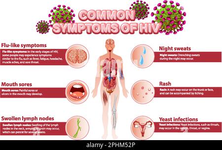 Informative poster of common symptoms of HIV illustration Stock Vector