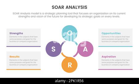 soar analysis framework infographic with circle joined center symmetric ...