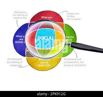 Ikigai diagram of the secret of bliss Find your Ikigai Stock Photo