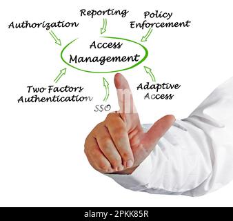 Six Components of Access Management Stock Photo