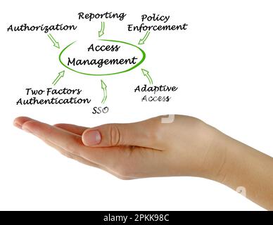 Six Components of Access Management Stock Photo