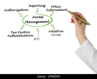 Six Components of Access Management Stock Photo