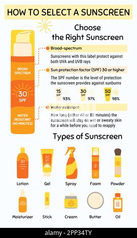 How to choose and apply sunscreen infographic. Type of sunscreen cosmetic product. Broad-spectrum, water resistant SPF protection and sun safety conce Stock Vector