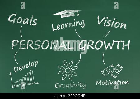 Personal growth concept. Word cloud drawn on green chalkboard Stock Photo
