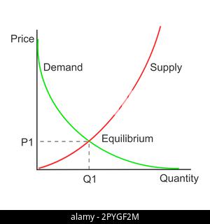 Demand or supply curve example. Graph representing relationship between product price and quantity. Economics model isolated on white background Stock Vector