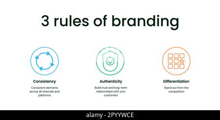 3 Rules of Branding Banner on White Background. Stylish Branding Banner with Black Text and Icons on Consistency, Authenticity and Differentiation Stock Vector