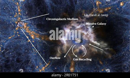 (230506) -- BEIJING, May 6, 2023 (Xinhua) -- This diagram provided by Tsinghua University shows the process of gas recycling, which has been proved to be the key factor in the formation of massive galaxies in the early universe. TO GO WITH 'Scientists reveal how massive galaxies form in early universe' (Tsinghua University/Handout via Xinhua) Stock Photo