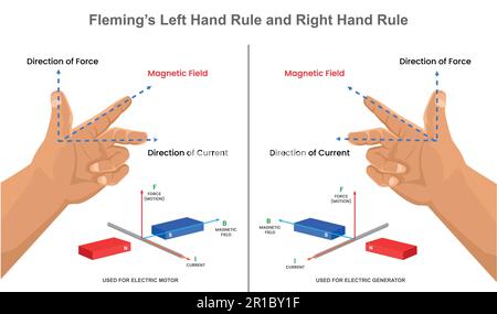 Fleming's right hand rule. magnetic field. direction of current. direction of force. current by direction of magnetic field and force. Fleming's Right Stock Vector