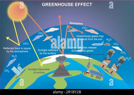 Greenhouse effect illustration infographic natural process that warms the Earth surface. Global warming outline concept. Environmental earth pollution Stock Vector