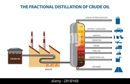 fractional distillation of crude oil vector illustration. Process of fractional distillation of petroleum. Fractional distillation of crude oil labele Stock Vector