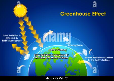 Educational Diagram of Chart showing Physics and Chemistry concept of Greenhouse Effect Stock Vector