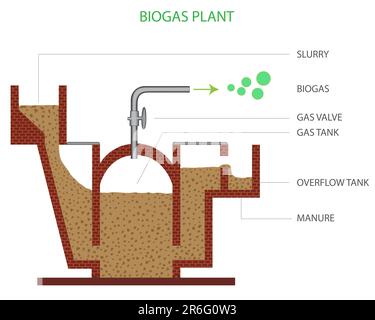 Biogas Plant Stock Vector Illustration and Royalty Free Biogas Plant Clipart