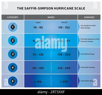 Hurricane Scale - Illustration with Icons and Text - Different Color Ranges Stock Vector